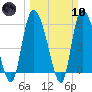 Tide chart for Blackbeard Creek, Blackbeard Island, Georgia on 2024/03/10