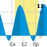 Tide chart for Blackbeard Creek, Blackbeard Island, Georgia on 2024/03/11