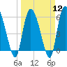 Tide chart for Blackbeard Creek, Blackbeard Island, Georgia on 2024/03/12