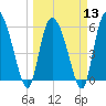 Tide chart for Blackbeard Creek, Blackbeard Island, Georgia on 2024/03/13
