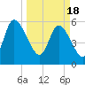 Tide chart for Blackbeard Creek, Blackbeard Island, Georgia on 2024/03/18