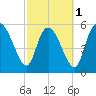 Tide chart for Blackbeard Creek, Blackbeard Island, Georgia on 2024/03/1