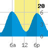 Tide chart for Blackbeard Creek, Blackbeard Island, Georgia on 2024/03/20