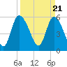 Tide chart for Blackbeard Creek, Blackbeard Island, Georgia on 2024/03/21