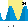 Tide chart for Blackbeard Creek, Blackbeard Island, Georgia on 2024/03/24