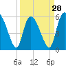Tide chart for Blackbeard Creek, Blackbeard Island, Georgia on 2024/03/28