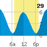 Tide chart for Blackbeard Creek, Blackbeard Island, Georgia on 2024/03/29