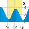 Tide chart for Blackbeard Creek, Blackbeard Island, Georgia on 2024/03/2