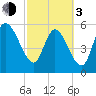 Tide chart for Blackbeard Creek, Blackbeard Island, Georgia on 2024/03/3