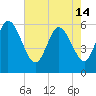Tide chart for Blackbeard Creek, Blackbeard Island, Georgia on 2024/05/14