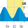Tide chart for Blackbeard Creek, Blackbeard Island, Georgia on 2024/05/16