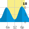 Tide chart for Blackbeard Creek, Blackbeard Island, Georgia on 2024/05/18