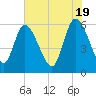Tide chart for Blackbeard Creek, Blackbeard Island, Georgia on 2024/05/19