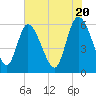 Tide chart for Blackbeard Creek, Blackbeard Island, Georgia on 2024/05/20