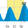 Tide chart for Blackbeard Creek, Blackbeard Island, Georgia on 2024/05/22