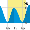 Tide chart for Blackbeard Creek, Blackbeard Island, Georgia on 2024/05/26
