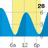 Tide chart for Blackbeard Creek, Blackbeard Island, Georgia on 2024/05/28