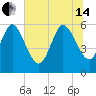 Tide chart for Blackbeard Creek, Blackbeard Island, Georgia on 2024/06/14