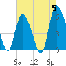 Tide chart for Blackbeard Creek, Blackbeard Island, Georgia on 2024/06/5