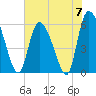Tide chart for Blackbeard Creek, Blackbeard Island, Georgia on 2024/06/7