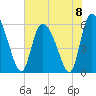 Tide chart for Blackbeard Creek, Blackbeard Island, Georgia on 2024/06/8