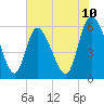Tide chart for Blackbeard Island, Georgia on 2025/06/10