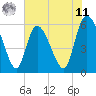Tide chart for Blackbeard Island, Georgia on 2025/06/11