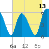Tide chart for Blackbeard Island, Georgia on 2025/06/13