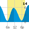 Tide chart for Blackbeard Island, Georgia on 2025/06/14