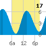 Tide chart for Blackbeard Island, Georgia on 2025/06/17