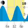 Tide chart for Blackbeard Island, Georgia on 2025/06/18