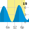 Tide chart for Blackbeard Island, Georgia on 2025/06/19