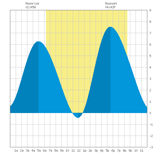 Tide chart for Blackbeard Island on 2025/06/21