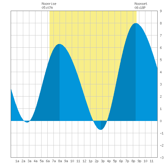 Tide chart for Blackbeard Island on 2025/06/24