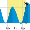 Tide chart for Blackbeard Island, Georgia on 2025/06/26