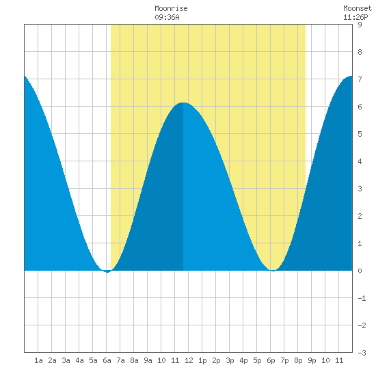Tide chart for Blackbeard Island on 2025/06/28