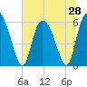 Tide chart for Blackbeard Island, Georgia on 2025/06/28