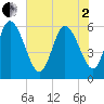 Tide chart for Blackbeard Island, Georgia on 2025/06/2