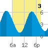 Tide chart for Blackbeard Island, Georgia on 2025/06/3