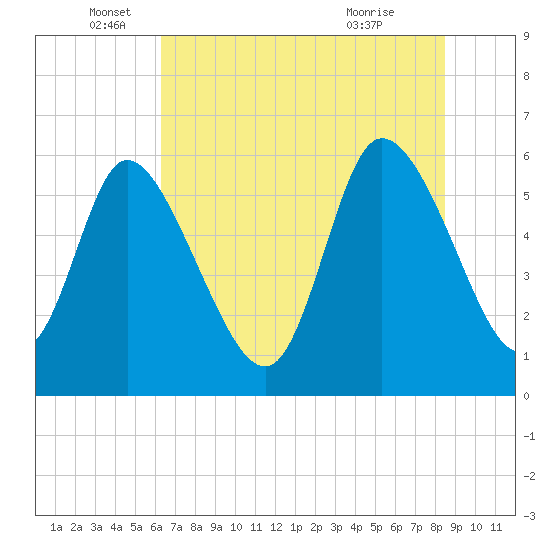 Tide chart for Blackbeard Island on 2025/06/05