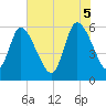 Tide chart for Blackbeard Island, Georgia on 2025/06/5
