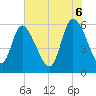 Tide chart for Blackbeard Island, Georgia on 2025/06/6
