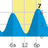 Tide chart for Blackbeard Island, Georgia on 2025/06/7