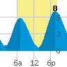 Tide chart for Blackbeard Island, Georgia on 2025/06/8