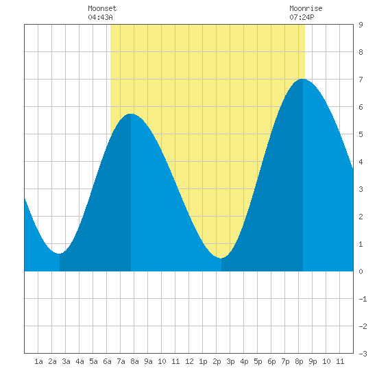 Tide chart for Blackbeard Island on 2025/06/09