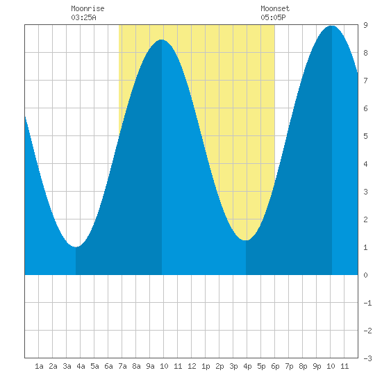 Tide Chart for 2023/10/11