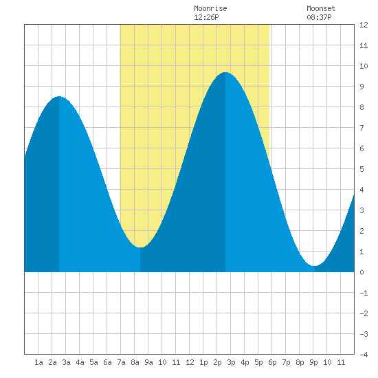 Tide Chart for 2023/10/19