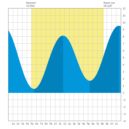 Tide chart for Southport, Townsend Gut on 2025/06/10