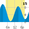 Tide chart for Southport, Townsend Gut, Maine on 2025/06/15