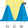 Tide chart for Southport, Townsend Gut, Maine on 2025/06/20